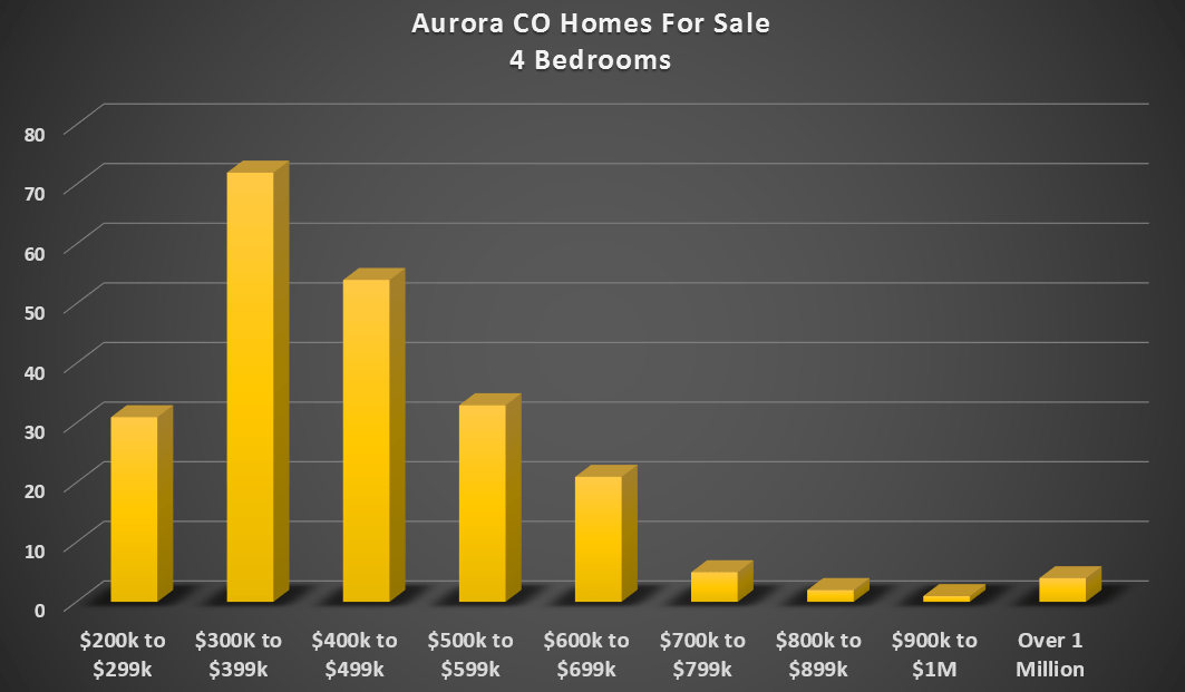 4 Bedroom Homes For Sale in Aurora CO August 2016